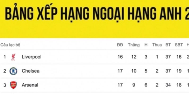Bảng xếp hạng ngoại hạng Anh để tính điểm
